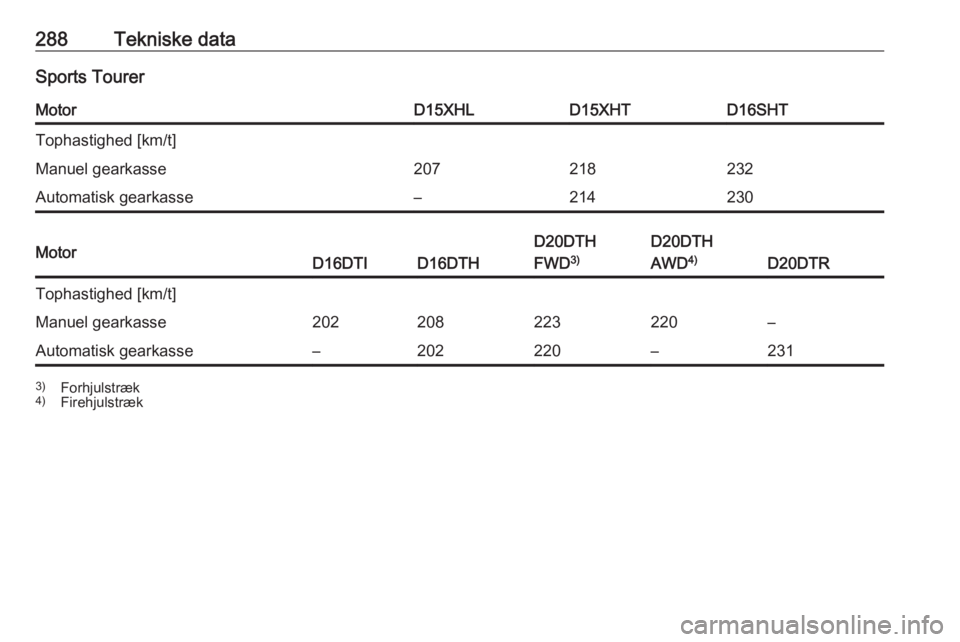 OPEL INSIGNIA BREAK 2019.5  Instruktionsbog (in Danish) 288Tekniske dataSports TourerMotorD15XHLD15XHTD16SHTTophastighed [km/t]Manuel gearkasse207218232Automatisk gearkasse–214230MotorD16DTID16DTH
D20DTH
FWD 3)D20DTH
AWD 4)
D20DTR
Tophastighed [km/t]Manu