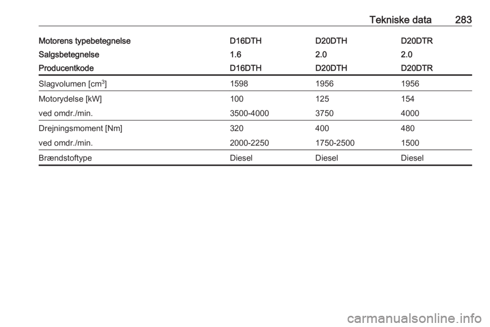 OPEL INSIGNIA BREAK 2020  Instruktionsbog (in Danish) Tekniske data283Motorens typebetegnelseD16DTHD20DTHD20DTRSalgsbetegnelse1.62.02.0ProducentkodeD16DTHD20DTHD20DTRSlagvolumen [cm3
]159819561956Motorydelse [kW]100125154ved omdr./min.3500-400037504000Dr
