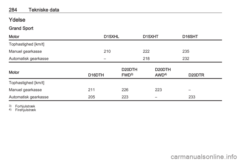 OPEL INSIGNIA BREAK 2020  Instruktionsbog (in Danish) 284Tekniske dataYdelse
Grand SportMotorD15XHLD15XHTD16SHTTophastighed [km/t]Manuel gearkasse210222235Automatisk gearkasse–218232MotorD16DTH
D20DTH
FWD 3)D20DTH
AWD 4)
D20DTR
Tophastighed [km/t]Manue