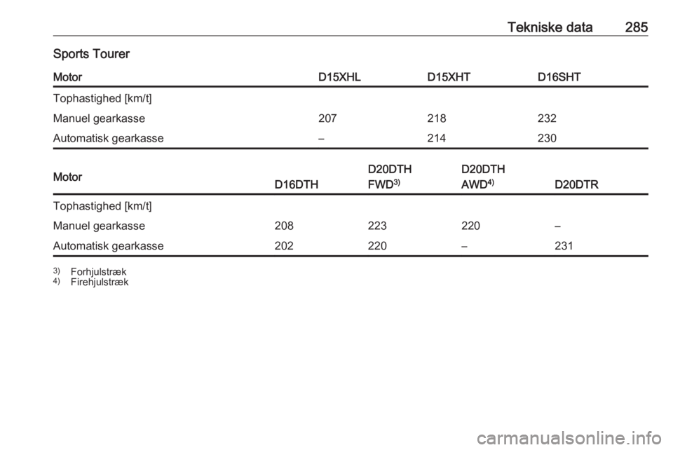 OPEL INSIGNIA BREAK 2020  Instruktionsbog (in Danish) Tekniske data285Sports TourerMotorD15XHLD15XHTD16SHTTophastighed [km/t]Manuel gearkasse207218232Automatisk gearkasse–214230MotorD16DTH
D20DTH
FWD 3)D20DTH
AWD 4)
D20DTR
Tophastighed [km/t]Manuel gea