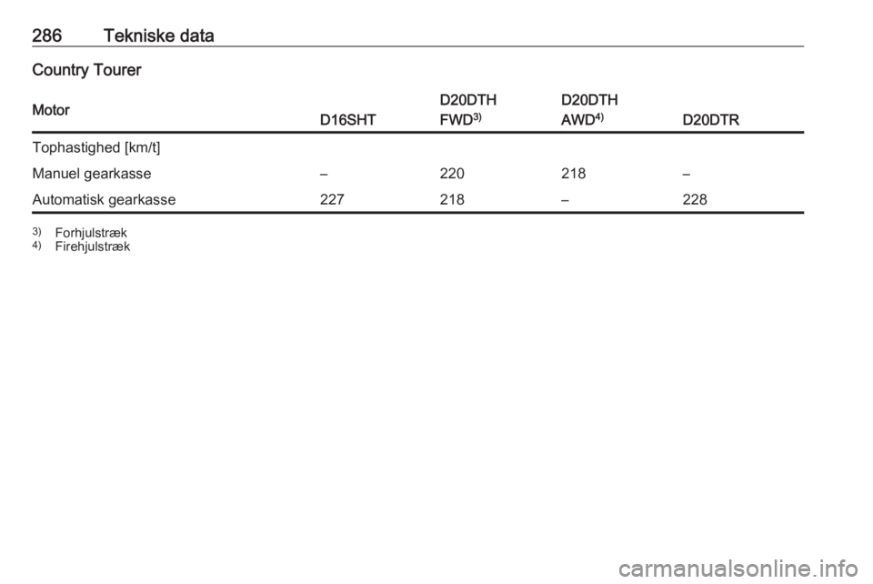 OPEL INSIGNIA BREAK 2020  Instruktionsbog (in Danish) 286Tekniske dataCountry TourerMotorD16SHT
D20DTH
FWD 3)D20DTH
AWD 4)
D20DTR
Tophastighed [km/t]Manuel gearkasse–220218–Automatisk gearkasse227218–2283)
Forhjulstræk
4) Firehjulstræk 