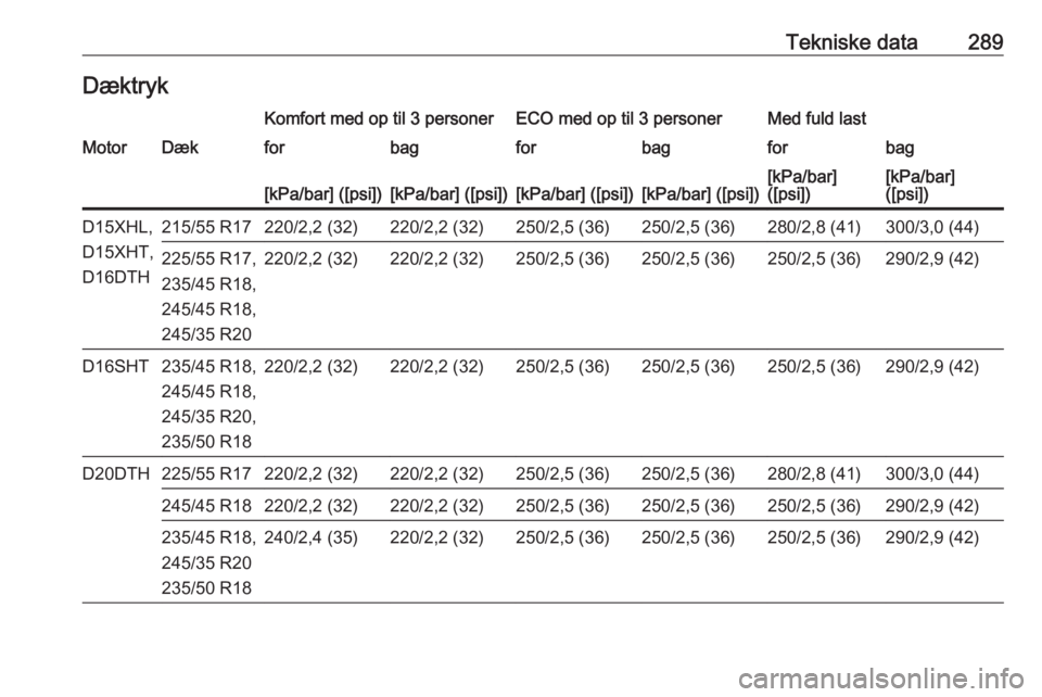 OPEL INSIGNIA BREAK 2020  Instruktionsbog (in Danish) Tekniske data289DæktrykKomfort med op til 3 personerECO med op til 3 personerMed fuld lastMotorDækforbagforbagforbag[kPa/bar] ([psi])[kPa/bar] ([psi])[kPa/bar] ([psi])[kPa/bar] ([psi])[kPa/bar]
([ps