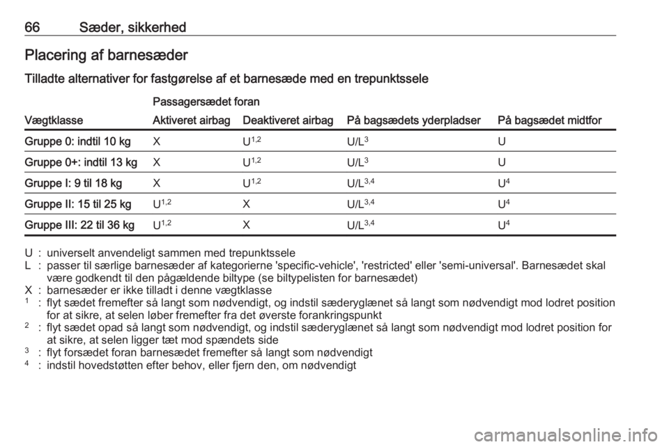 OPEL INSIGNIA BREAK 2020 Instruktionsbog (in Danish) 66Sæder, sikkerhedPlacering af barnesæder
Tilladte alternativer for fastgørelse af et barnesæde med en trepunktssele
Vægtklasse
Passagersædet foran
På bagsædets yderpladserPå bagsædet midtfo OPEL INSIGNIA BREAK 2020 Instruktionsbog (in Danish) 66Sæder, sikkerhedPlacering af barnesæder
Tilladte alternativer for fastgørelse af et barnesæde med en trepunktssele
Vægtklasse
Passagersædet foran
På bagsædets yderpladserPå bagsædet midtfo