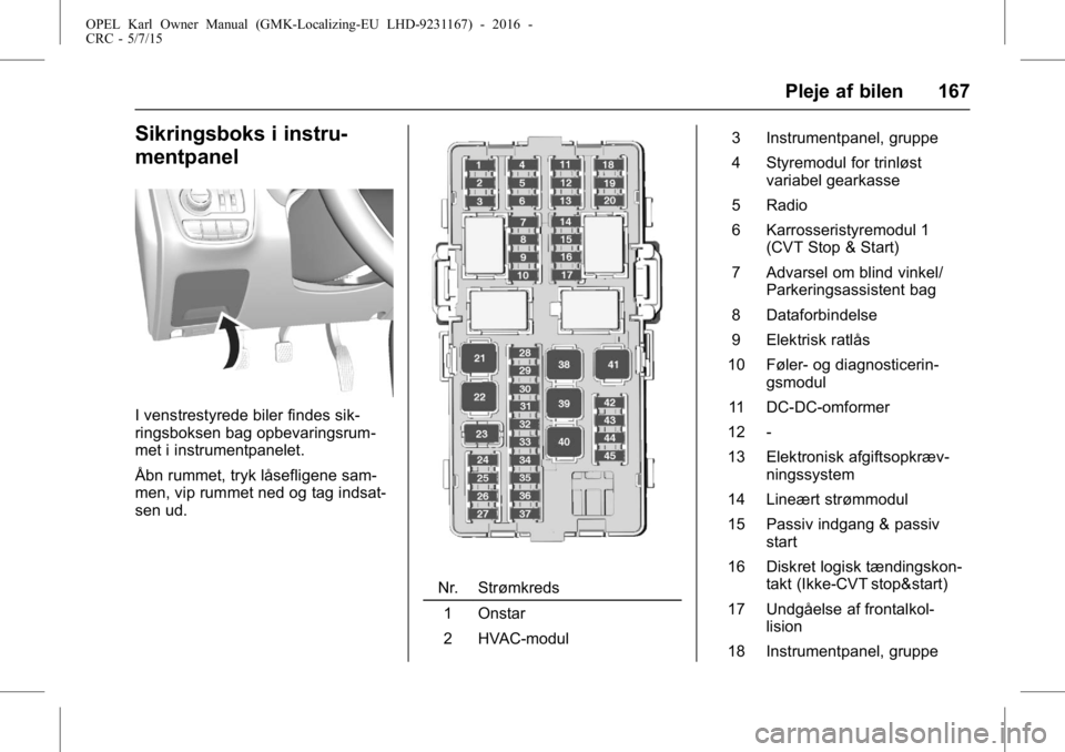 OPEL KARL 2015.75  Instruktionsbog (in Danish) OPEL Karl Owner Manual (GMK-Localizing-EU LHD-9231167) - 2016 -
CRC - 5/7/15
Pleje af bilen 167
Sikringsboks i instru-
mentpanel
I venstrestyrede biler findes sik-
ringsboksen bag opbevaringsrum-
met 