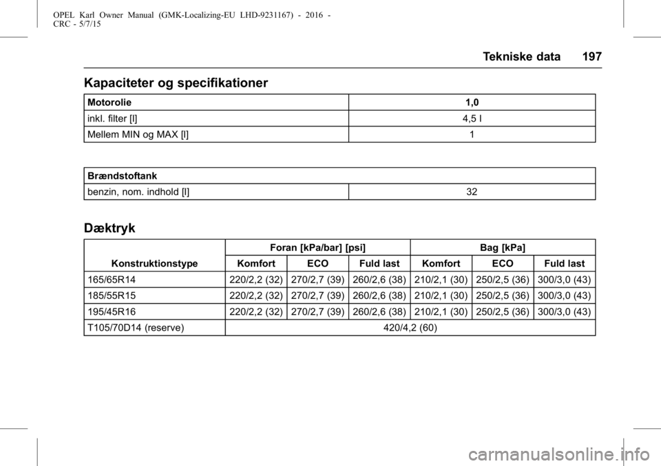 OPEL KARL 2015.75  Instruktionsbog (in Danish) OPEL Karl Owner Manual (GMK-Localizing-EU LHD-9231167) - 2016 -
CRC - 5/7/15
Tekniske data 197
Kapaciteter og specifikationer
Motorolie1,0
inkl. filter [l] 4,5 l
Mellem MIN og MAX [l] 1
Brændstoftank