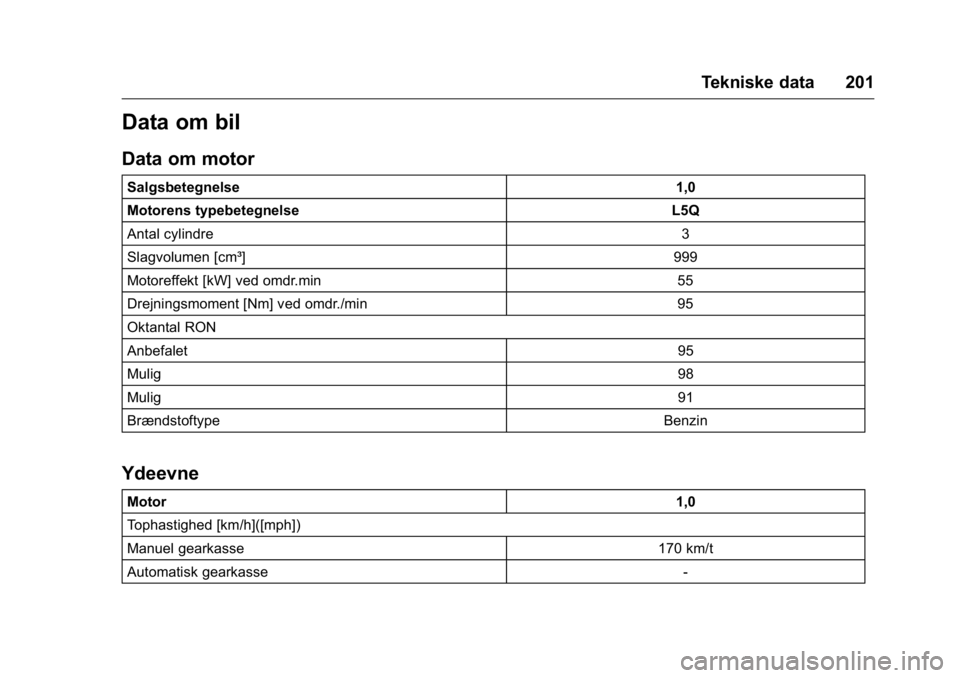 OPEL KARL 2016 Instruktionsbog (in Danish) OPEL Karl Owner Manual (GMK-Localizing-EU LHD-9231167) - 2016 - crc -
9/10/15
Tekniske data 201
Data om bil
Data om motor
Salgsbetegnelse1,0
Motorens typebetegnelse L5Q
Antal cylindre 3
Slagvolumen [c OPEL KARL 2016 Instruktionsbog (in Danish) OPEL Karl Owner Manual (GMK-Localizing-EU LHD-9231167) - 2016 - crc -
9/10/15
Tekniske data 201
Data om bil
Data om motor
Salgsbetegnelse1,0
Motorens typebetegnelse L5Q
Antal cylindre 3
Slagvolumen [c