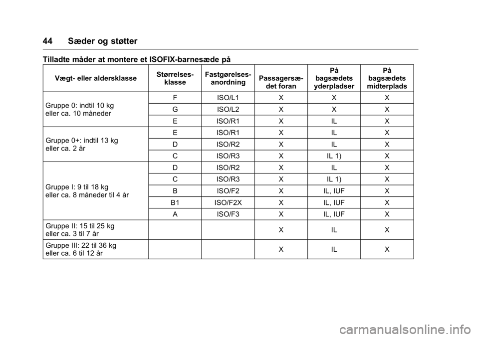 OPEL KARL 2016  Instruktionsbog (in Danish) OPEL Karl Owner Manual (GMK-Localizing-EU LHD-9231167) - 2016 - crc -
9/10/15
44 Sæder og støtter
Tilladte måder at montere et ISOFIX-barnesæde på
Vægt- eller aldersklasseStørrelses-
klasse Fas