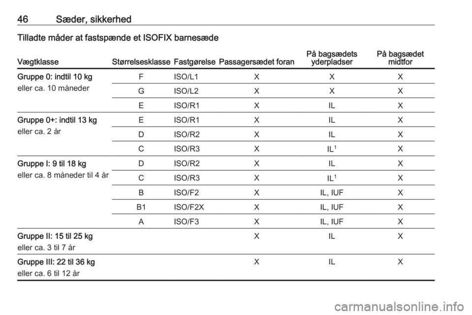 OPEL KARL 2016.5  Instruktionsbog (in Danish) 46Sæder, sikkerhedTilladte måder at fastspænde et ISOFIX barnesædeVægtklasseStørrelsesklasseFastgørelsePassagersædet foranPå bagsædetsyderpladserPå bagsædet midtforGruppe 0: indtil 10 kg
e