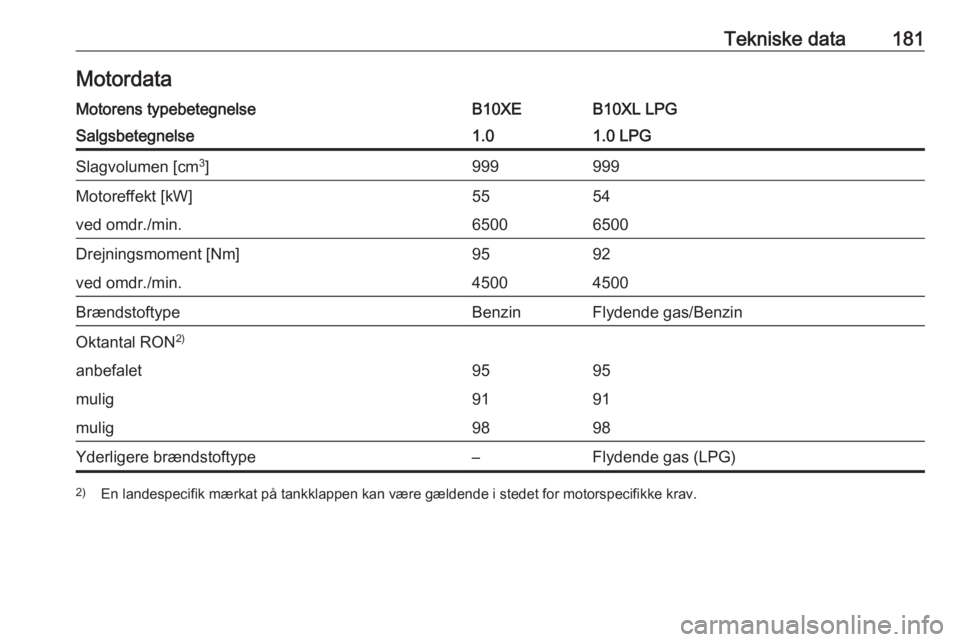 OPEL KARL 2018  Instruktionsbog (in Danish) Tekniske data181MotordataMotorens typebetegnelseB10XEB10XL LPGSalgsbetegnelse1.01.0 LPGSlagvolumen [cm3
]999999Motoreffekt [kW]5554ved omdr./min.65006500Drejningsmoment [Nm]9592ved omdr./min.45004500B