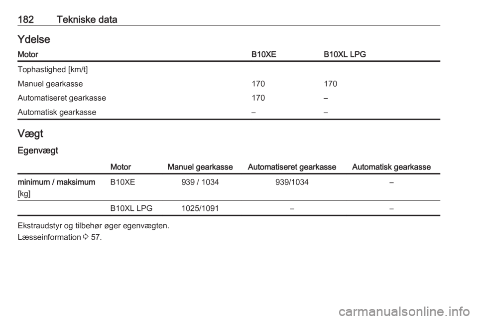 OPEL KARL 2018  Instruktionsbog (in Danish) 182Tekniske dataYdelseMotorB10XEB10XL LPGTophastighed [km/t]Manuel gearkasse170170Automatiseret gearkasse170–Automatisk gearkasse––Vægt
EgenvægtMotorManuel gearkasseAutomatiseret gearkasseAuto