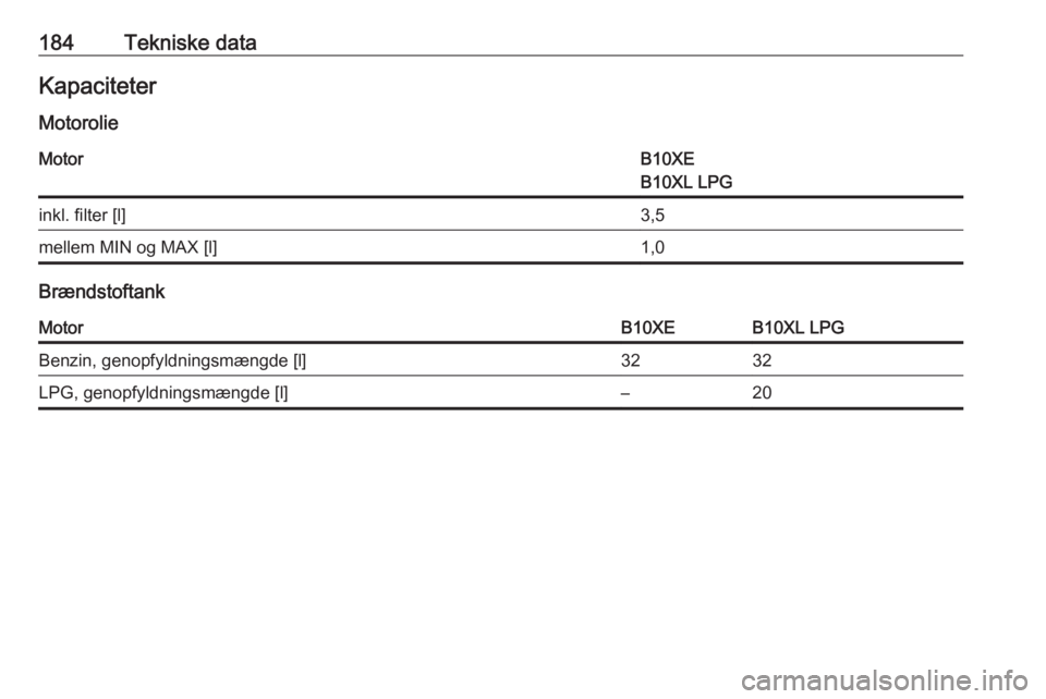 OPEL KARL 2018  Instruktionsbog (in Danish) 184Tekniske dataKapaciteter
MotorolieMotorB10XE
B10XL LPGinkl. filter [l]3,5mellem MIN og MAX [l]1,0
Brændstoftank
MotorB10XEB10XL LPGBenzin, genopfyldningsmængde [l]3232LPG, genopfyldningsmængde [