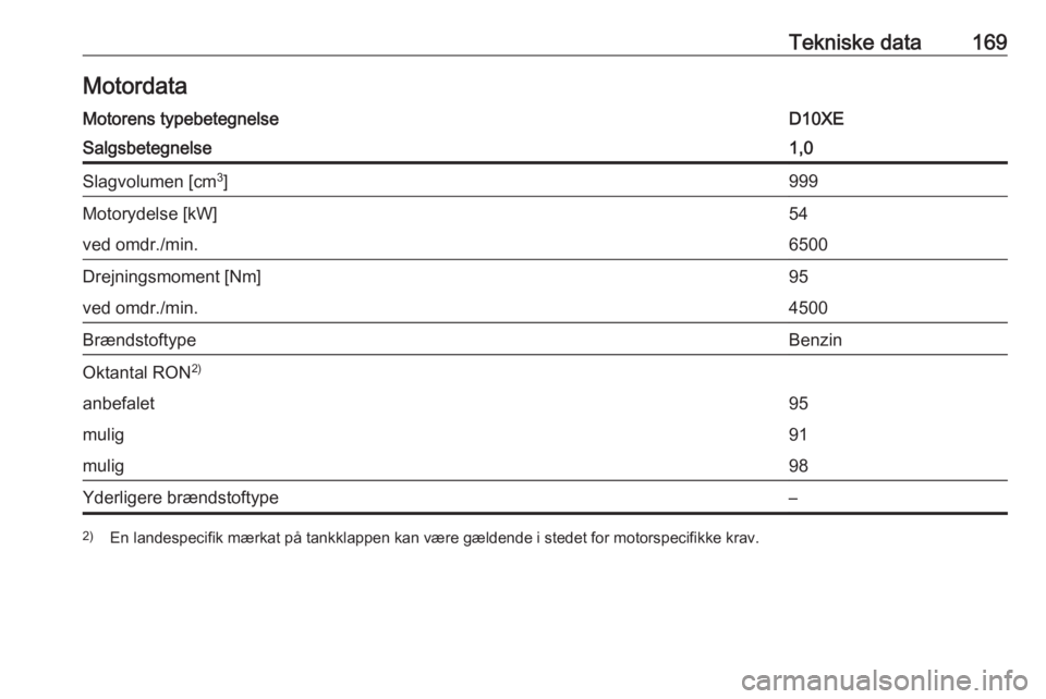 OPEL KARL 2019  Instruktionsbog (in Danish) Tekniske data169MotordataMotorens typebetegnelseD10XESalgsbetegnelse1,0Slagvolumen [cm3
]999Motorydelse [kW]54ved omdr./min.6500Drejningsmoment [Nm]95ved omdr./min.4500BrændstoftypeBenzinOktantal RON