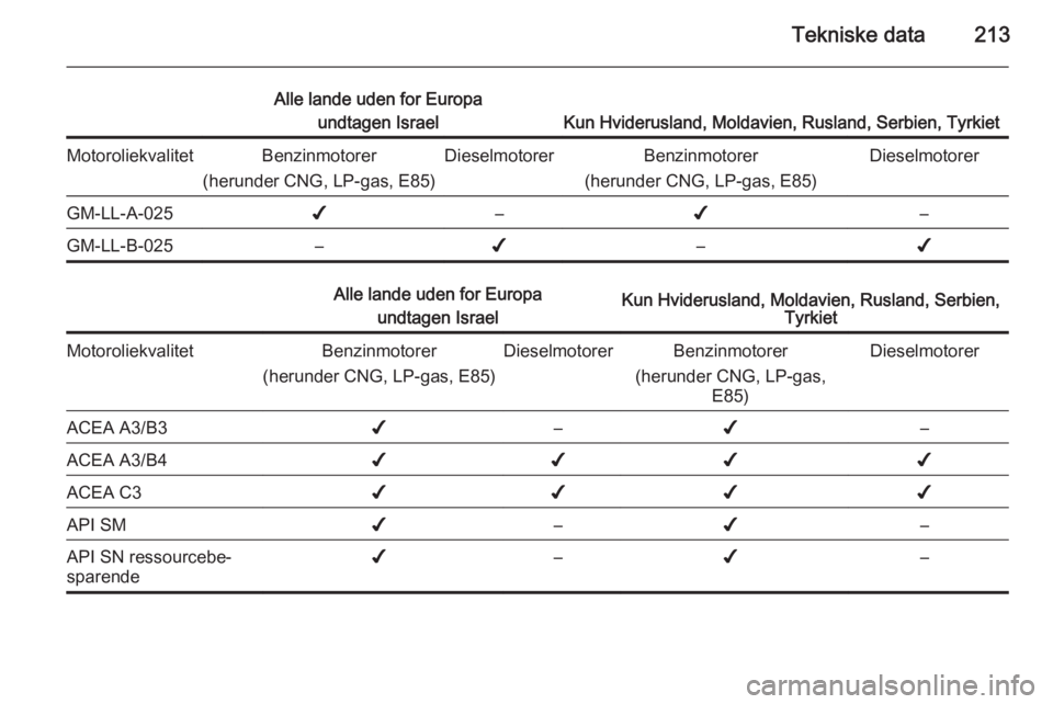 OPEL MERIVA 2014.5  Instruktionsbog (in Danish) Tekniske data213
Alle lande uden for Europaundtagen Israel
Kun Hviderusland, Moldavien, Rusland, Serbien, Tyrkiet
MotoroliekvalitetBenzinmotorer
(herunder CNG, LP-gas, E85)DieselmotorerBenzinmotorer
(