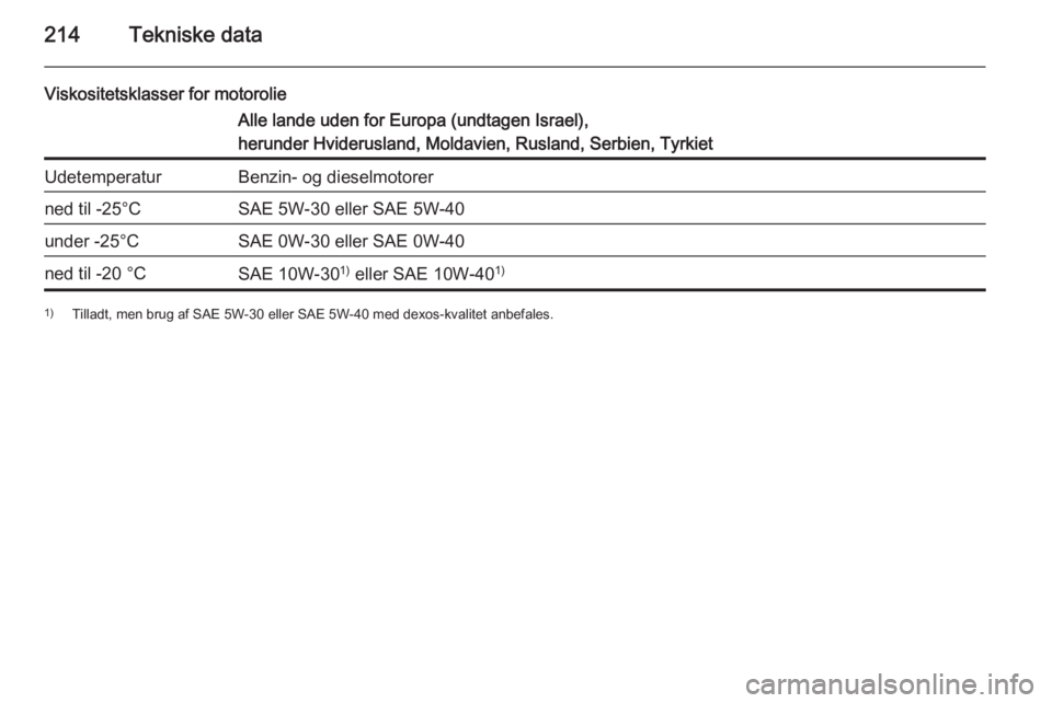 OPEL MERIVA 2014.5  Instruktionsbog (in Danish) 214Tekniske data
Viskositetsklasser for motorolieAlle lande uden for Europa (undtagen Israel),
herunder Hviderusland, Moldavien, Rusland, Serbien, TyrkietUdetemperaturBenzin- og dieselmotorerned til -