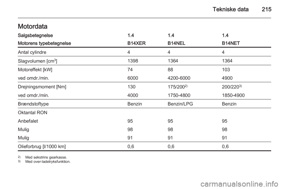 OPEL MERIVA 2014.5  Instruktionsbog (in Danish) Tekniske data215MotordataSalgsbetegnelse1.41.41.4Motorens typebetegnelseB14XERB14NELB14NETAntal cylindre444Slagvolumen [cm3
]139813641364Motoreffekt [kW]7488103ved omdr./min.60004200-60004900Drejnings