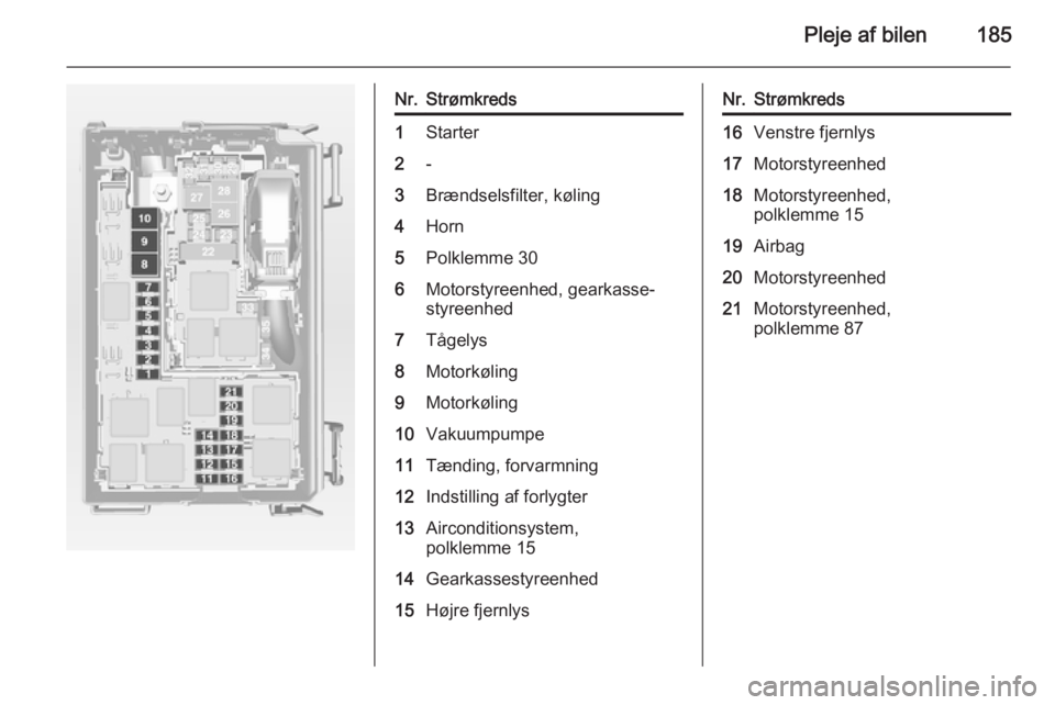OPEL MERIVA 2015  Instruktionsbog (in Danish) Pleje af bilen185
Nr.Strømkreds1Starter2-3Brændselsfilter, køling4Horn5Polklemme 306Motorstyreenhed, gearkasse‐
styreenhed7Tågelys8Motorkøling9Motorkøling10Vakuumpumpe11Tænding, forvarmning12