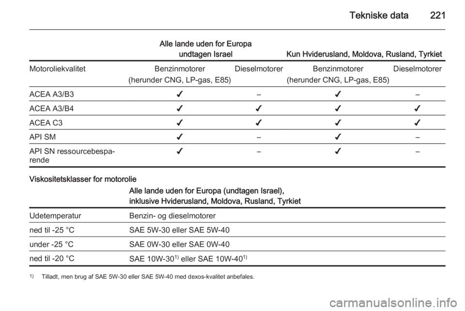 OPEL MERIVA 2015  Instruktionsbog (in Danish) Tekniske data221
Alle lande uden for Europaundtagen Israel
Kun Hviderusland, Moldova, Rusland, Tyrkiet
MotoroliekvalitetBenzinmotorer
(herunder CNG, LP-gas, E85)DieselmotorerBenzinmotorer
(herunder CN