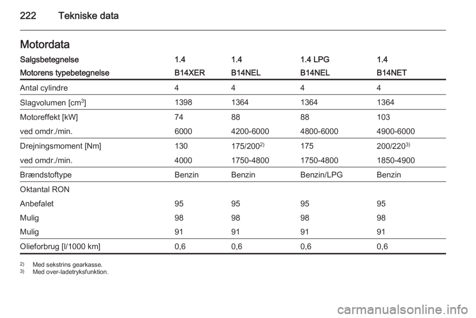 OPEL MERIVA 2015  Instruktionsbog (in Danish) 222Tekniske dataMotordataSalgsbetegnelse1.41.41.4 LPG1.4Motorens typebetegnelseB14XERB14NELB14NELB14NETAntal cylindre4444Slagvolumen [cm3
]1398136413641364Motoreffekt [kW]748888103ved omdr./min.600042