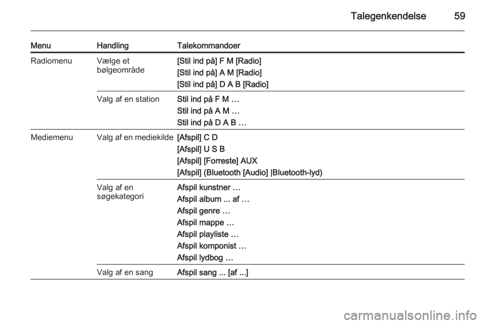 OPEL MERIVA 2015.5  Instruktionsbog til Infotainment (in Danish) Talegenkendelse59
MenuHandlingTalekommandoerRadiomenuVælge et
bølgeområde[Stil ind på] F M [Radio]
[Stil ind på] A M [Radio]
[Stil ind på] D A B [Radio]Valg af en stationStil ind på F M …
Sti