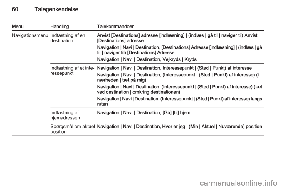 OPEL MERIVA 2015.5  Instruktionsbog til Infotainment (in Danish) 60Talegenkendelse
MenuHandlingTalekommandoerNavigationsmenuIndtastning af en
destinationAnvist [Destinations] adresse [indlæsning] | (indlæs | gå til | naviger til) Anvist [Destinations] adresse
Na