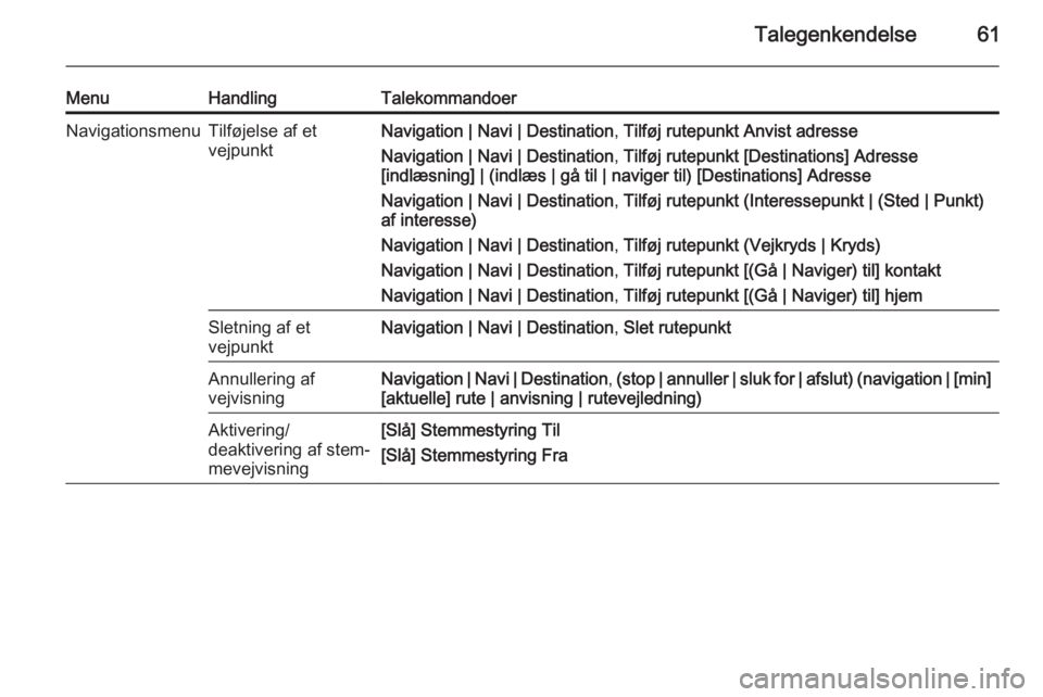 OPEL MERIVA 2015.5  Instruktionsbog til Infotainment (in Danish) Talegenkendelse61
MenuHandlingTalekommandoerNavigationsmenuTilføjelse af et
vejpunktNavigation | Navi | Destination , Tilføj rutepunkt Anvist adresse
Navigation | Navi | Destination , Tilføj rutepu
