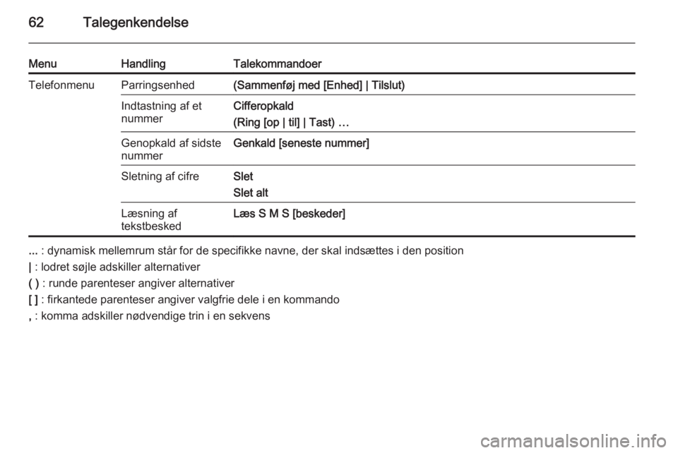 OPEL MERIVA 2015.5  Instruktionsbog til Infotainment (in Danish) 62Talegenkendelse
MenuHandlingTalekommandoerTelefonmenuParringsenhed(Sammenføj med [Enhed] | Tilslut)Indtastning af et
nummerCifferopkald
(Ring [op | til] | Tast) …Genopkald af sidste
nummerGenkald