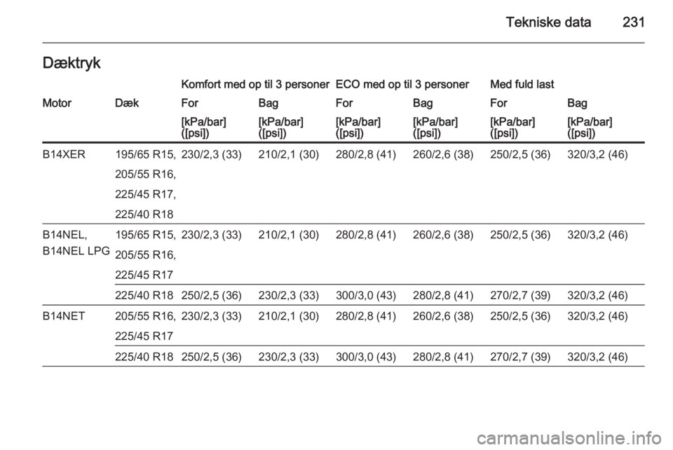 OPEL MERIVA 2015.5  Instruktionsbog (in Danish) Tekniske data231DæktrykKomfort med op til 3 personerECO med op til 3 personerMed fuld lastMotorDækForBagForBagForBag[kPa/bar]
([psi])[kPa/bar]
([psi])[kPa/bar]
([psi])[kPa/bar]
([psi])[kPa/bar]
([ps