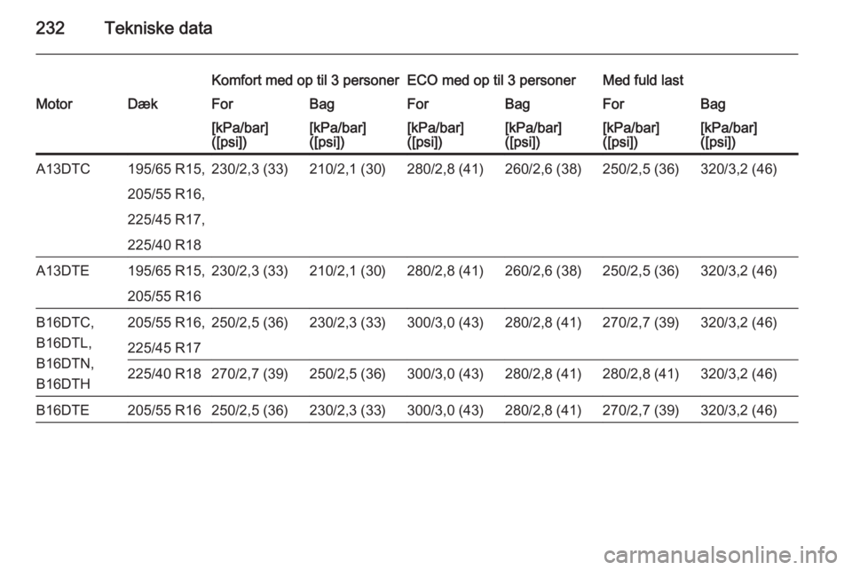 OPEL MERIVA 2015.5  Instruktionsbog (in Danish) 232Tekniske data
Komfort med op til 3 personerECO med op til 3 personerMed fuld lastMotorDækForBagForBagForBag[kPa/bar]
([psi])[kPa/bar]
([psi])[kPa/bar]
([psi])[kPa/bar]
([psi])[kPa/bar]
([psi])[kPa