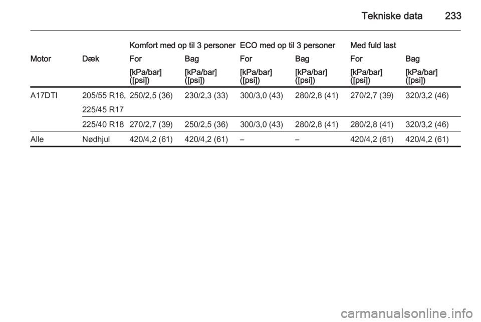 OPEL MERIVA 2015.5  Instruktionsbog (in Danish) Tekniske data233
Komfort med op til 3 personerECO med op til 3 personerMed fuld lastMotorDækForBagForBagForBag[kPa/bar]
([psi])[kPa/bar]
([psi])[kPa/bar]
([psi])[kPa/bar]
([psi])[kPa/bar]
([psi])[kPa