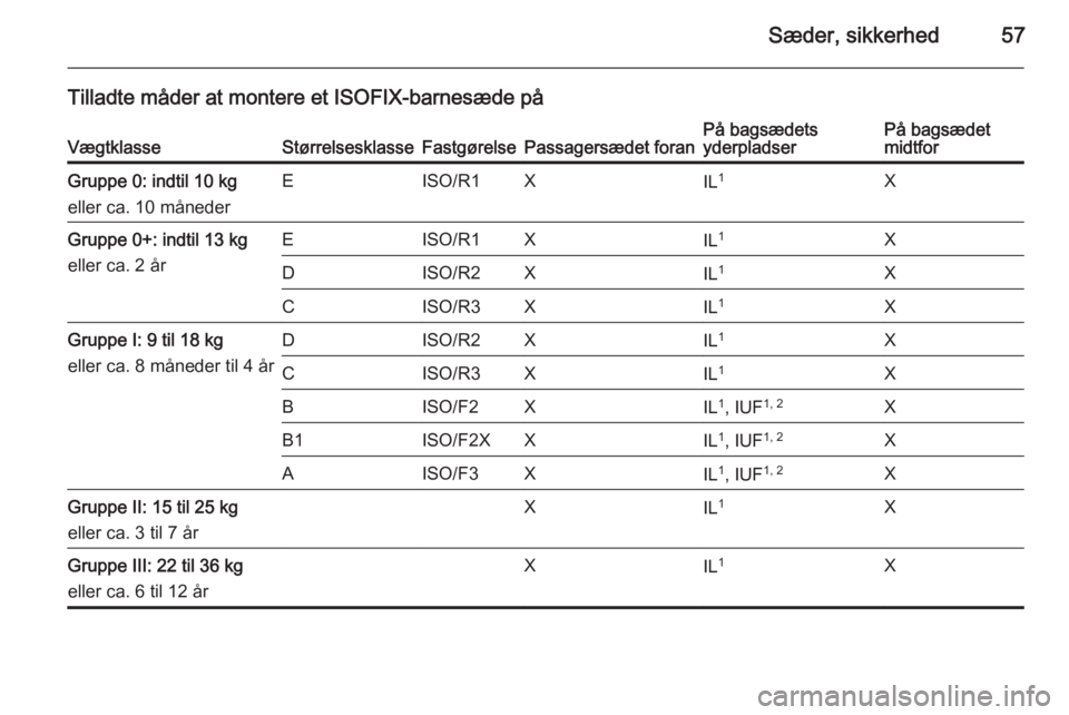 OPEL MERIVA 2015.5  Instruktionsbog (in Danish) Sæder, sikkerhed57
Tilladte måder at montere et ISOFIX-barnesæde påVægtklasseStørrelsesklasseFastgørelsePassagersædet foranPå bagsædets
yderpladserPå bagsædet
midtforGruppe 0: indtil 10 kg