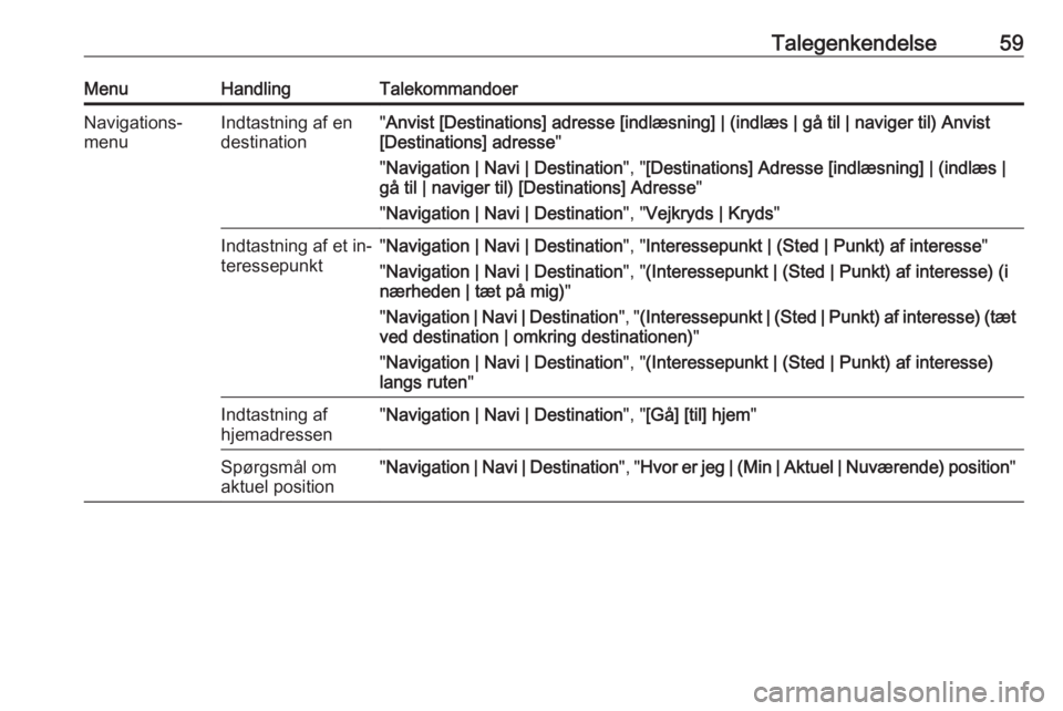 OPEL MERIVA 2016  Instruktionsbog til Infotainment (in Danish) Talegenkendelse59MenuHandlingTalekommandoerNavigations‐
menuIndtastning af en
destination" Anvist [Destinations] adresse [indlæsning] | (indlæs | gå til | naviger til) Anvist
[Destinations] a