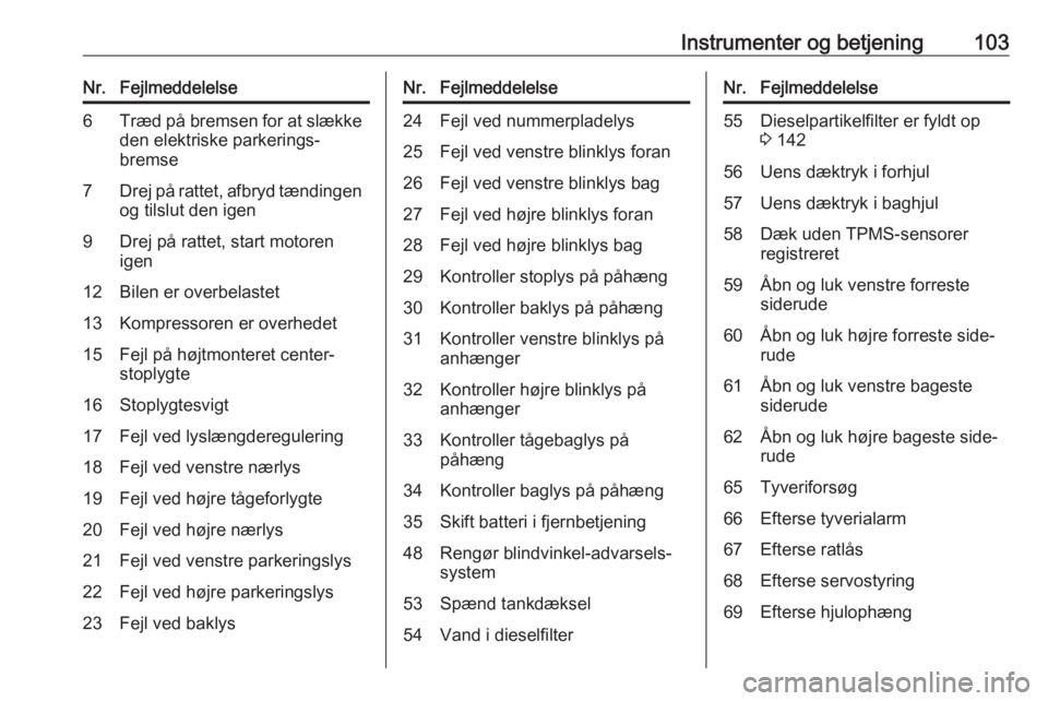 OPEL MERIVA 2016  Instruktionsbog (in Danish) Instrumenter og betjening103Nr.Fejlmeddelelse6Træd på bremsen for at slække
den elektriske parkerings‐
bremse7Drej på rattet, afbryd tændingen
og tilslut den igen9Drej på rattet, start motoren
