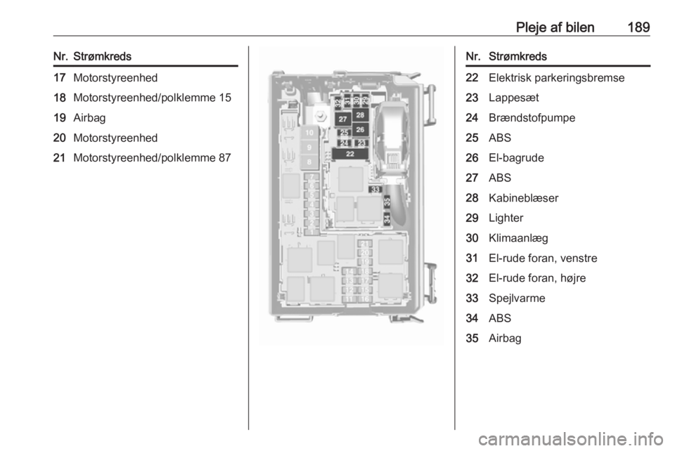 OPEL MERIVA 2016  Instruktionsbog (in Danish) Pleje af bilen189Nr.Strømkreds17Motorstyreenhed18Motorstyreenhed/polklemme 1519Airbag20Motorstyreenhed21Motorstyreenhed/polklemme 87Nr.Strømkreds22Elektrisk parkeringsbremse23Lappesæt24Brændstofpu