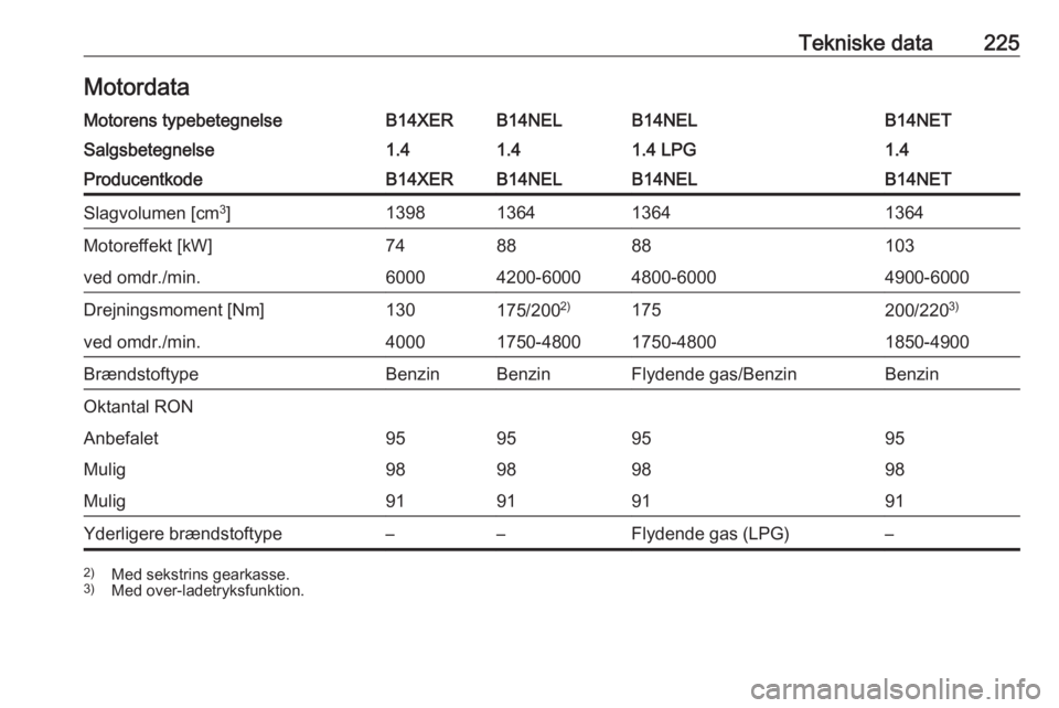 OPEL MERIVA 2016  Instruktionsbog (in Danish) Tekniske data225MotordataMotorens typebetegnelseB14XERB14NELB14NELB14NETSalgsbetegnelse1.41.41.4 LPG1.4ProducentkodeB14XERB14NELB14NELB14NETSlagvolumen [cm3
]1398136413641364Motoreffekt [kW]748888103v