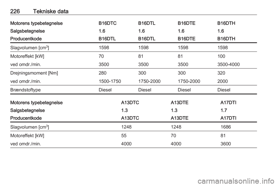 OPEL MERIVA 2016  Instruktionsbog (in Danish) 226Tekniske dataMotorens typebetegnelseB16DTCB16DTLB16DTHB16DTESalgsbetegnelse1.61.61.61.6ProducentkodeB16DTLB16DTLB16DTHB16DTESlagvolumen [cm3
]1598159815981598Motoreffekt [kW]708110081ved omdr./min.