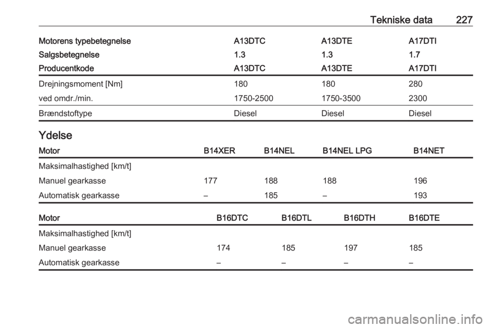 OPEL MERIVA 2016  Instruktionsbog (in Danish) Tekniske data227Motorens typebetegnelseA13DTCA13DTEA17DTISalgsbetegnelse1.31.31.7ProducentkodeA13DTCA13DTEA17DTIDrejningsmoment [Nm]180180280ved omdr./min.1750-25001750-35002300BrændstoftypeDieselDie