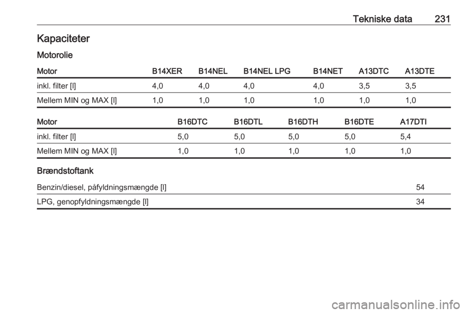 OPEL MERIVA 2016  Instruktionsbog (in Danish) Tekniske data231Kapaciteter
MotorolieMotorB14XERB14NELB14NEL LPGB14NETA13DTCA13DTEinkl. filter [l]4,04,04,04,03,53,5Mellem MIN og MAX [l]1,01,01,01,01,01,0MotorB16DTCB16DTLB16DTHB16DTEA17DTIinkl. filt
