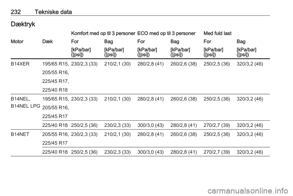 OPEL MERIVA 2016  Instruktionsbog (in Danish) 232Tekniske dataDæktrykKomfort med op til 3 personerECO med op til 3 personerMed fuld lastMotorDækForBagForBagForBag[kPa/bar]
([psi])[kPa/bar]
([psi])[kPa/bar]
([psi])[kPa/bar]
([psi])[kPa/bar]
([ps