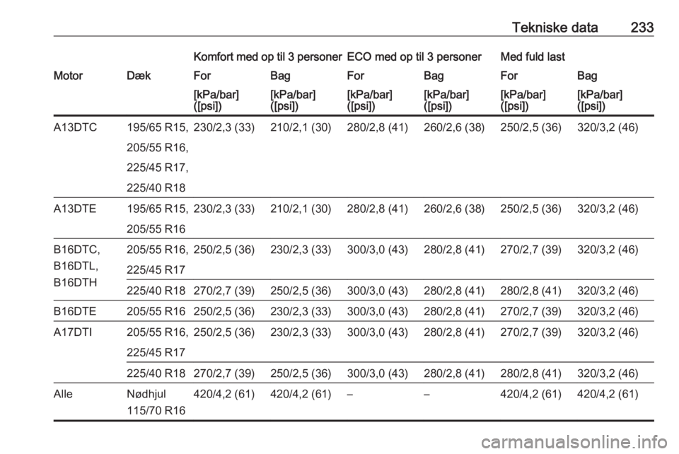 OPEL MERIVA 2016  Instruktionsbog (in Danish) Tekniske data233Komfort med op til 3 personerECO med op til 3 personerMed fuld lastMotorDækForBagForBagForBag[kPa/bar]
([psi])[kPa/bar]
([psi])[kPa/bar]
([psi])[kPa/bar]
([psi])[kPa/bar]
([psi])[kPa/