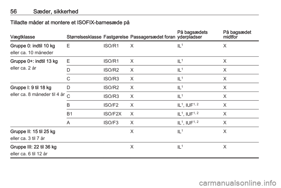 OPEL MERIVA 2016  Instruktionsbog (in Danish) 56Sæder, sikkerhedTilladte måder at montere et ISOFIX-barnesæde påVægtklasseStørrelsesklasseFastgørelsePassagersædet foranPå bagsædets
yderpladserPå bagsædet
midtforGruppe 0: indtil 10 kg
