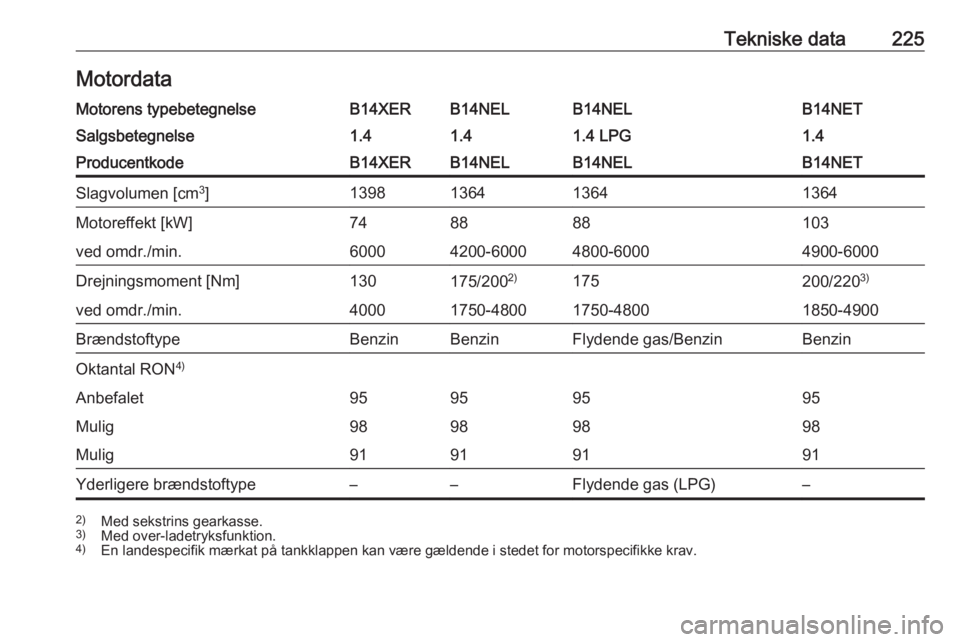 OPEL MERIVA 2016.5  Instruktionsbog (in Danish) Tekniske data225MotordataMotorens typebetegnelseB14XERB14NELB14NELB14NETSalgsbetegnelse1.41.41.4 LPG1.4ProducentkodeB14XERB14NELB14NELB14NETSlagvolumen [cm3
]1398136413641364Motoreffekt [kW]748888103v