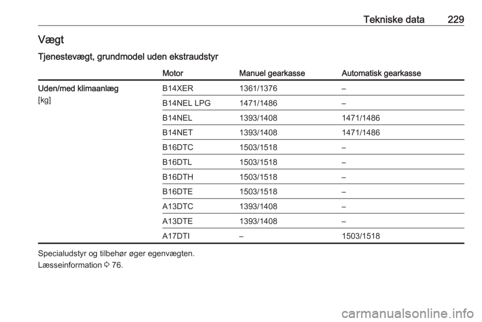 OPEL MERIVA 2016.5  Instruktionsbog (in Danish) Tekniske data229Vægt
Tjenestevægt, grundmodel uden ekstraudstyrMotorManuel gearkasseAutomatisk gearkasseUden/med klimaanlæg
[kg]B14XER1361/1376–B14NEL LPG1471/1486–B14NEL1393/14081471/1486B14NE
