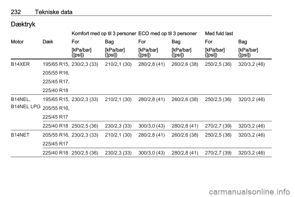 OPEL MERIVA 2016.5  Instruktionsbog (in Danish) 232Tekniske dataDæktrykKomfort med op til 3 personerECO med op til 3 personerMed fuld lastMotorDækForBagForBagForBag[kPa/bar]
([psi])[kPa/bar]
([psi])[kPa/bar]
([psi])[kPa/bar]
([psi])[kPa/bar]
([ps