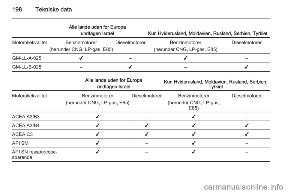 OPEL MOKKA 2014 Instruktionsbog (in Danish) 198Tekniske data
Alle lande uden for Europaundtagen Israel
Kun Hviderusland, Moldavien, Rusland, Serbien, Tyrkiet
MotoroliekvalitetBenzinmotorer
(herunder CNG, LP-gas, E85)DieselmotorerBenzinmotorer
( OPEL MOKKA 2014 Instruktionsbog (in Danish) 198Tekniske data
Alle lande uden for Europaundtagen Israel
Kun Hviderusland, Moldavien, Rusland, Serbien, Tyrkiet
MotoroliekvalitetBenzinmotorer
(herunder CNG, LP-gas, E85)DieselmotorerBenzinmotorer
(