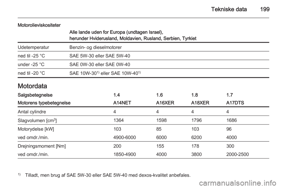 OPEL MOKKA 2014  Instruktionsbog (in Danish) Tekniske data199
MotorolieviskositeterAlle lande uden for Europa (undtagen Israel),herunder Hviderusland, Moldavien, Rusland, Serbien, TyrkietUdetemperaturBenzin- og dieselmotorerned til -25 °CSAE 5W