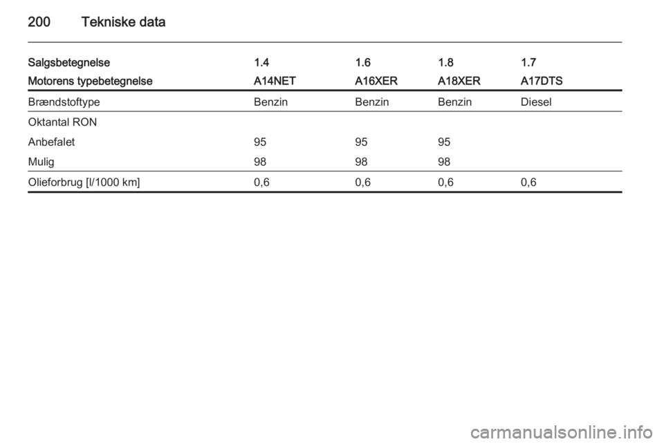 OPEL MOKKA 2014  Instruktionsbog (in Danish) 200Tekniske data
Salgsbetegnelse1.41.61.81.7Motorens typebetegnelseA14NETA16XERA18XERA17DTSBrændstoftypeBenzinBenzinBenzinDieselOktantal RONAnbefalet959595Mulig989898Olieforbrug [l/1000 km]0,60,60,60