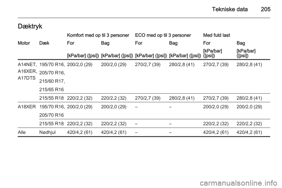 OPEL MOKKA 2014  Instruktionsbog (in Danish) Tekniske data205DæktrykKomfort med op til 3 personerECO med op til 3 personerMed fuld lastMotorDækForBagForBagForBag[kPa/bar] ([psi])[kPa/bar] ([psi])[kPa/bar] ([psi])[kPa/bar] ([psi])[kPa/bar]
([ps