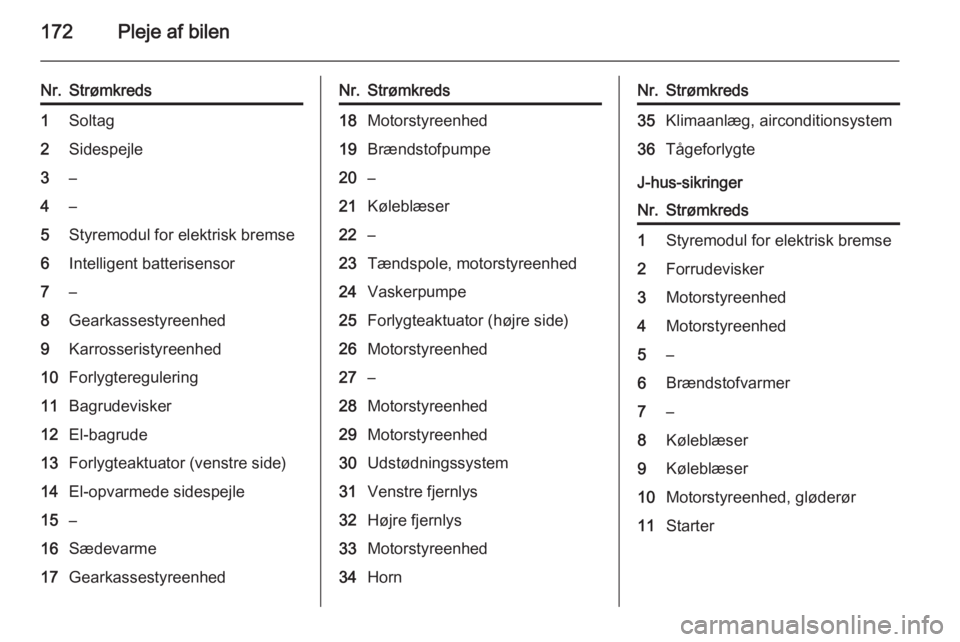 OPEL MOKKA 2014.5  Instruktionsbog (in Danish) 172Pleje af bilen
Nr.Strømkreds1Soltag2Sidespejle3–4–5Styremodul for elektrisk bremse6Intelligent batterisensor7–8Gearkassestyreenhed9Karrosseristyreenhed10Forlygteregulering11Bagrudevisker12El
