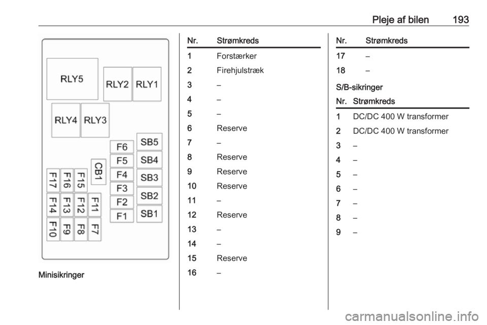 OPEL MOKKA X 2018  Instruktionsbog til Infotainment (in Danish) Pleje af bilen193
Minisikringer
Nr.Strømkreds1Forstærker2Firehjulstræk3–4–5–6Reserve7–8Reserve9Reserve10Reserve11–12Reserve13–14–15Reserve16–Nr.Strømkreds17–18–
S/B-sikringer
N OPEL MOKKA X 2018  Instruktionsbog til Infotainment (in Danish) Pleje af bilen193
Minisikringer
Nr.Strømkreds1Forstærker2Firehjulstræk3–4–5–6Reserve7–8Reserve9Reserve10Reserve11–12Reserve13–14–15Reserve16–Nr.Strømkreds17–18–
S/B-sikringer
N