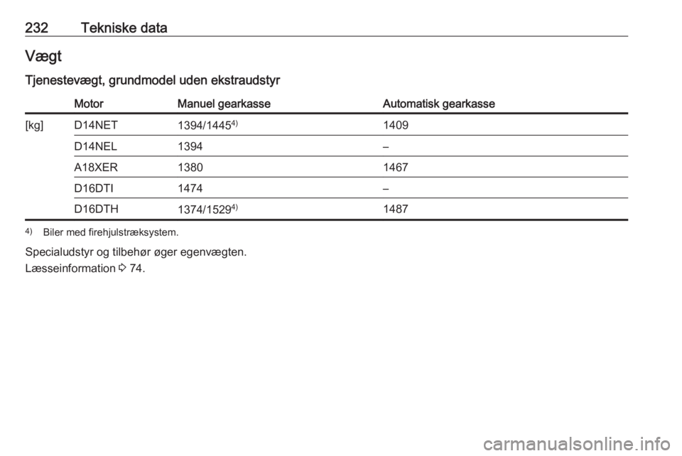 OPEL MOKKA X 2019  Instruktionsbog (in Danish) 232Tekniske dataVægt
Tjenestevægt, grundmodel uden ekstraudstyrMotorManuel gearkasseAutomatisk gearkasse[kg]D14NET1394/1445 4)1409D14NEL1394–A18XER13801467D16DTI1474–D16DTH1374/15294)14874)
Bile